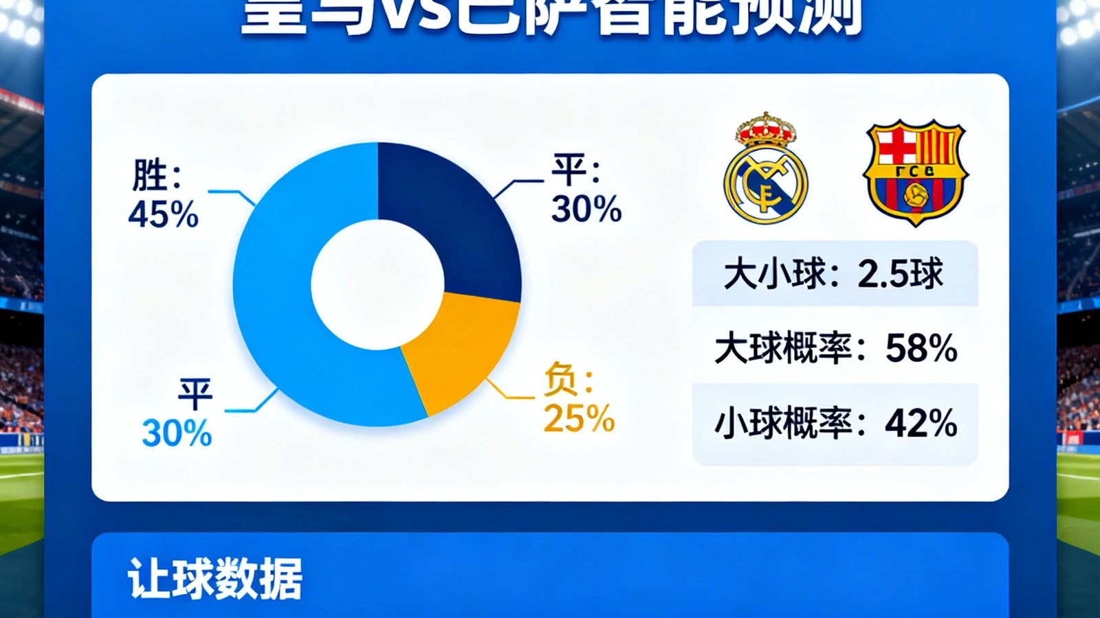 球探智能预测模型展示皇马对阵巴萨胜平负概率饼图以及大小球让球数据界面
